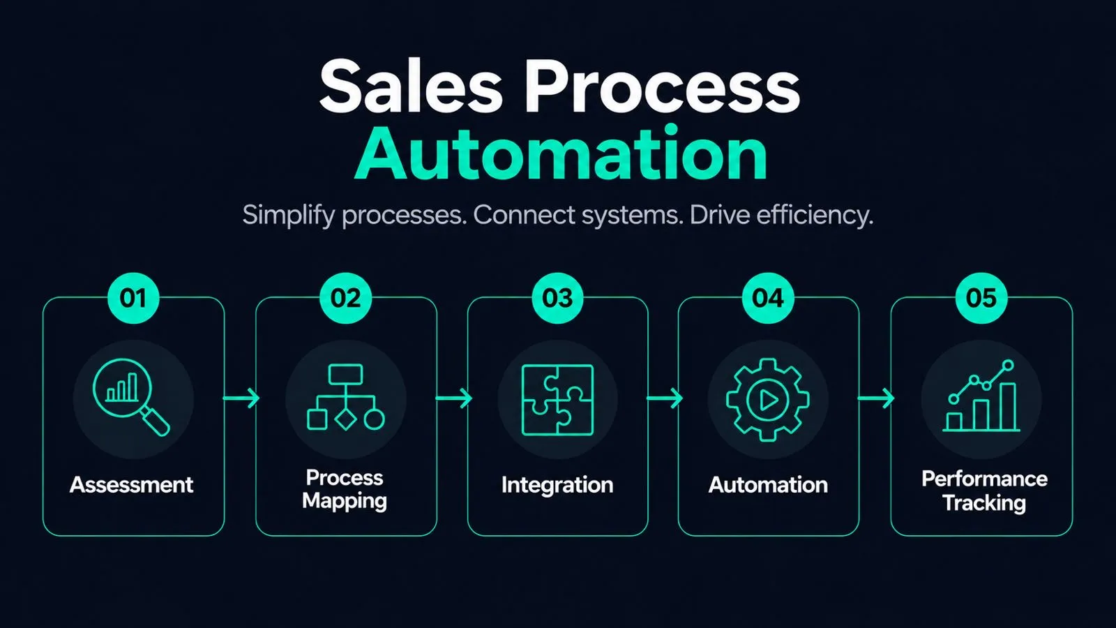 VEXA automation process infographic, in five stages: Assessment, Process Mapping, Integration, Automation and Performance Tracking.
