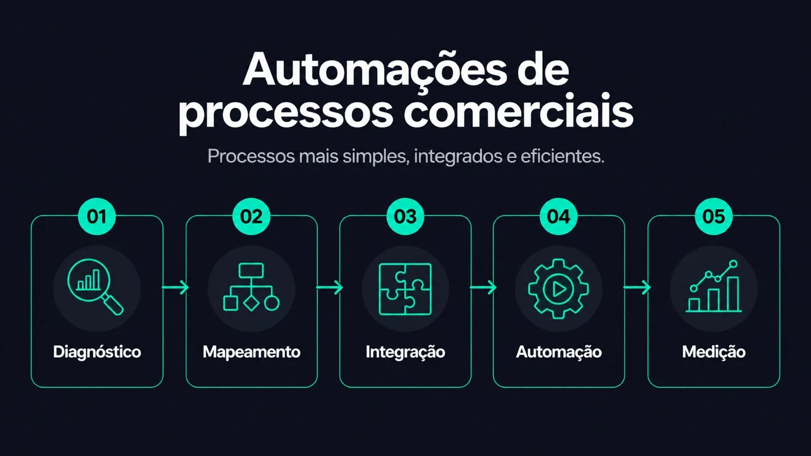 Infográfico do processo de automação da VEXA, em cinco etapas: Diagnóstico, Mapeamento, Integração, Automação e Medição.